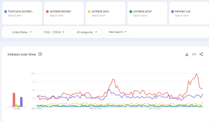 Portable Juicer Google Trends 2 years